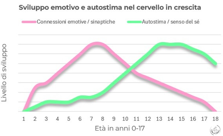 sviluppo cervello emotivo, autovalutazione